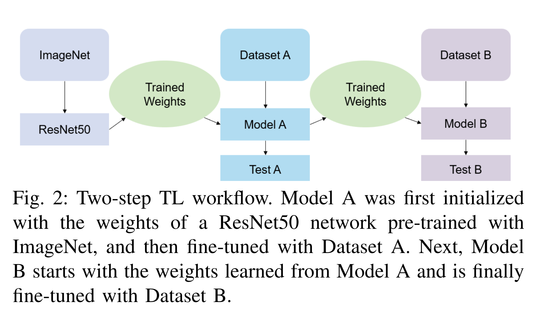 Two-step Transfer Learning paper preview